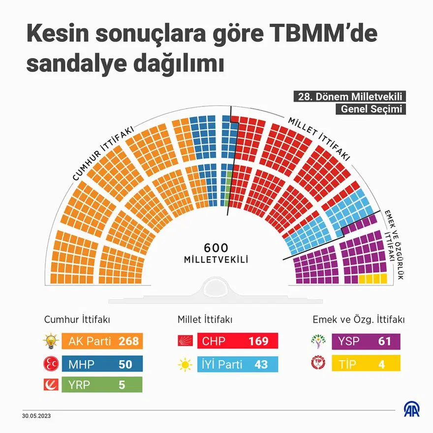 14 MAYIS 2023'TEKİ TABLO NASILDI? 5