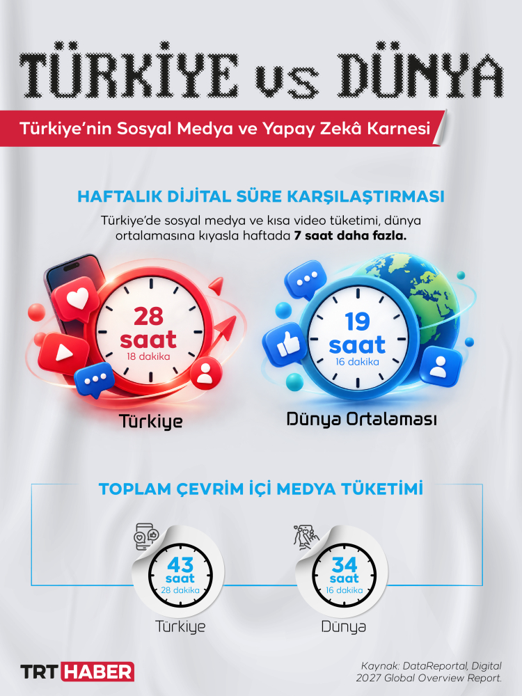 Türkiye’de sosyal medya kullanımı haftada 26 saati geçti